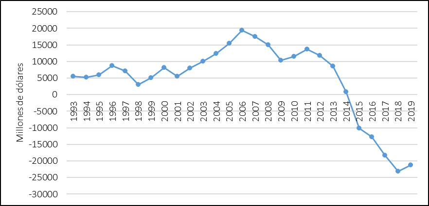 Figure 4. Balance of
oil products (X-M)