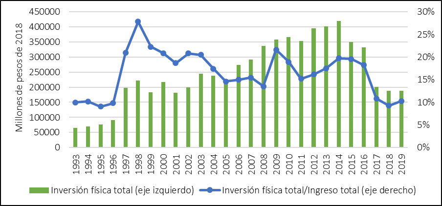 Figure 5a. Total
physical investment by PEMEX