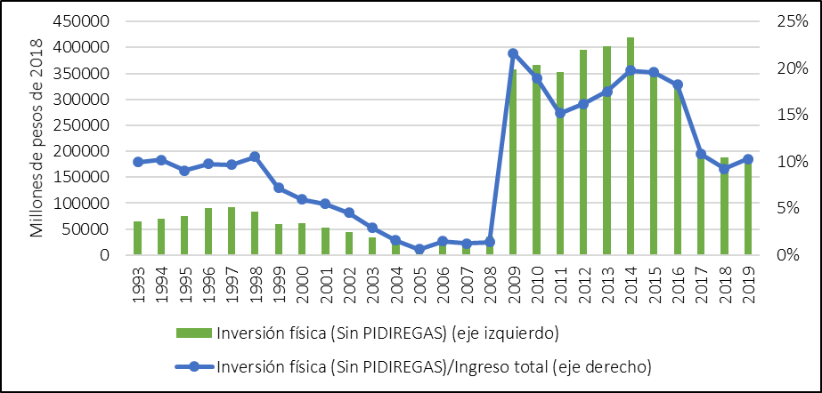 Figure 5b. Total
physical investment by PEMEX (without PIDIREGAS)