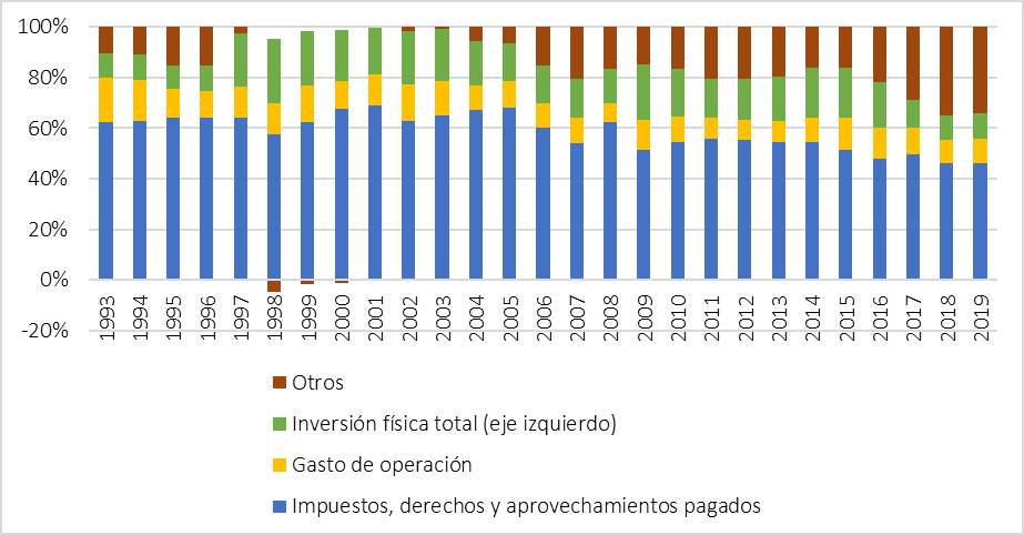 Figure 6. Financial balance of PEMEX