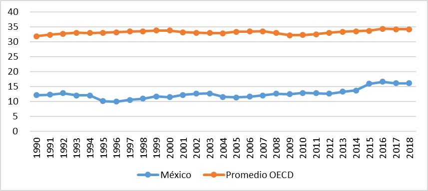 Figure 7. All tax
revenue, % of GDP