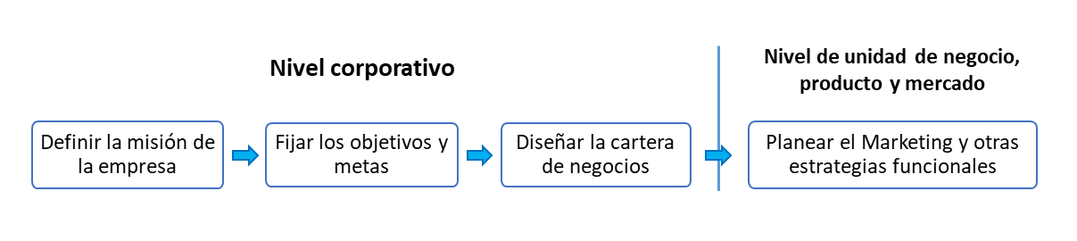 Figure 1. Stages to
implement strategic planning