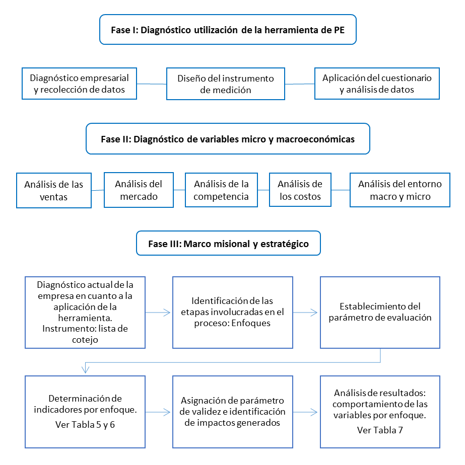 Figure 2. Methodology
to evaluate strategic planning