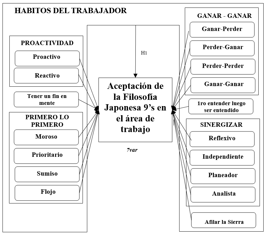Figure 1. Theoretical research model