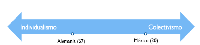 Figure 6. Collectivism vs. individualism
scores of Mexico and Germany