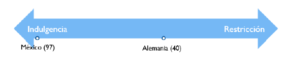 Figure 9. Indulgence vs. restriction
scores of Mexico and Germany