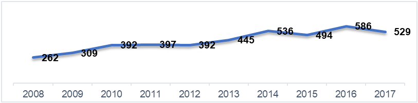 Graph 5. Behavior of
patents published over the years