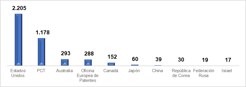 Graph 6. Leading
countries and institutions with technological development in the field