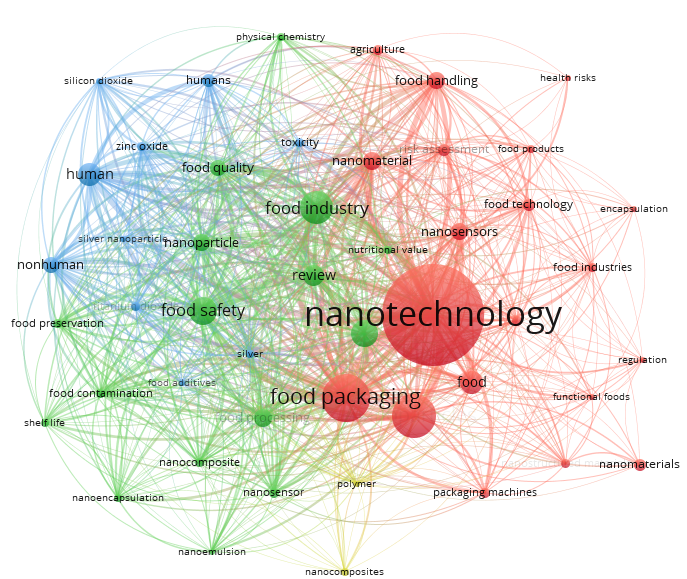 Figure 5.
Network of main technologies identified in the databases