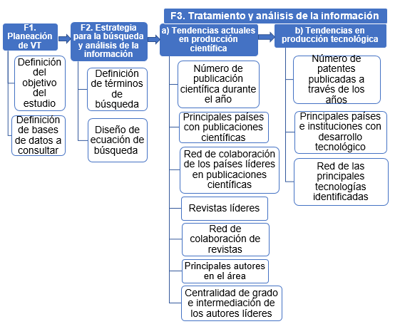 Figure 1. TS method applied in the study