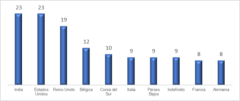 Graph 2. Top
countries in scientific publications