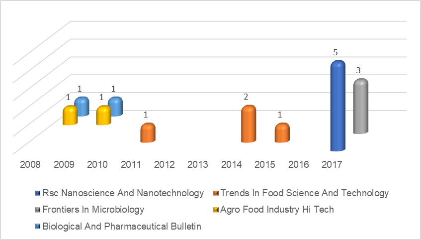 Graph 3. Leading journals in publications