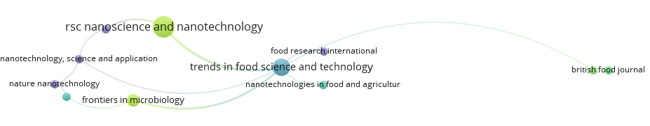 Figure 3. Collaboration
network of journals with publications in the field under study