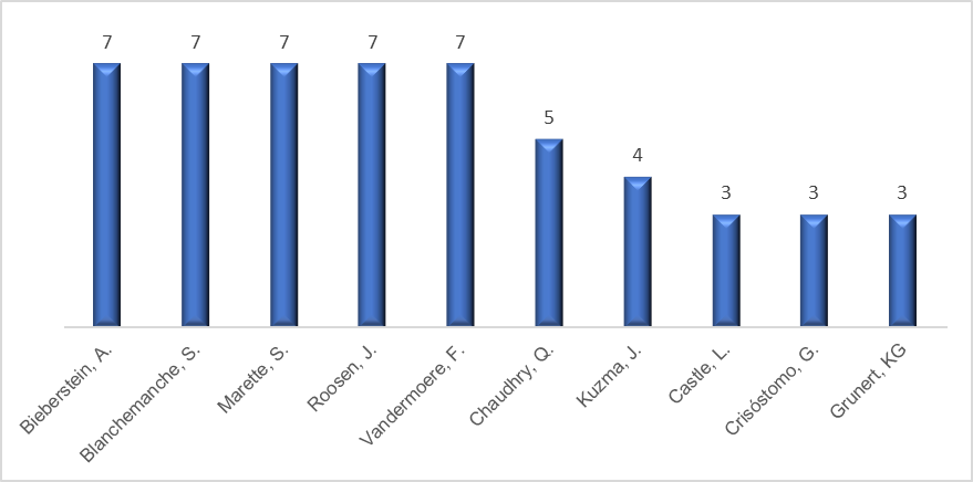 Graph 4. Main authors
with publications in the field