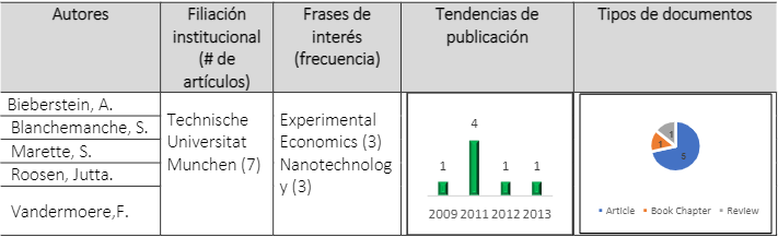 Table 4. Profile of
the main authors in the field