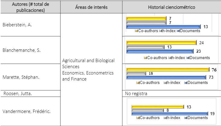 Table 5. Fields of
interest and scientometric history of main authors