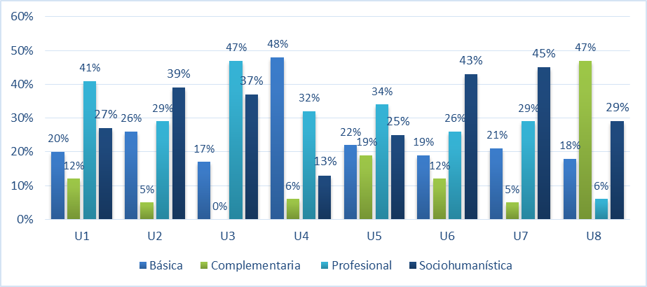 Figure 1. Distribution
of courses by field of knowledge and university 

Fuente: elaboración
propia.