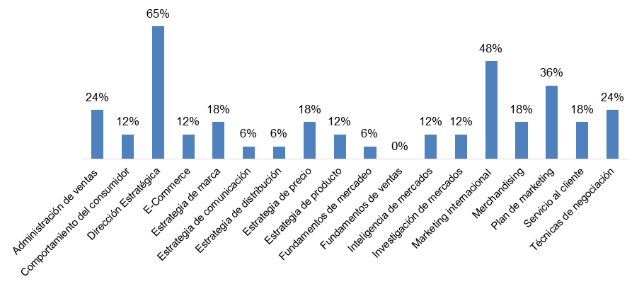 Figure 2. Common
courses during the sixth term, according to professors 

 