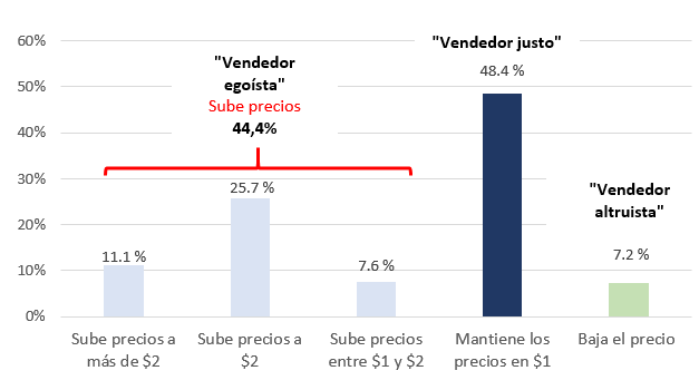 con respuesta abierta. Muestra: 500
individuos. El test del calefón ¿Subir o bajar los precios?