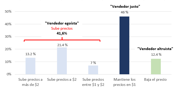 con pregunta cerrada. Muestra: 500
individuos. El test del calefón ¿Subir o bajar los precios?