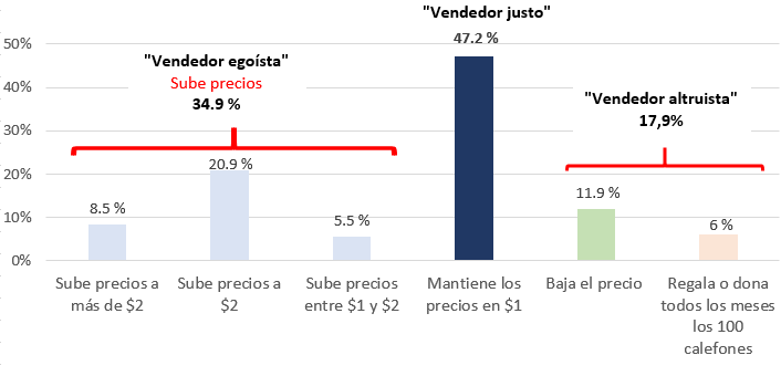 con preguntas cerradas y opción donar.
Muestra: 500 individuos. El test del calefón ¿Subir o bajar los precios?