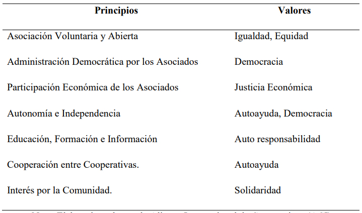Principios y valores del
cooperativismo.
