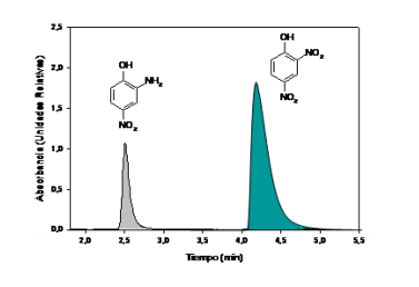Cromatograma de ANP y DNP obtenido mediante HPLC.