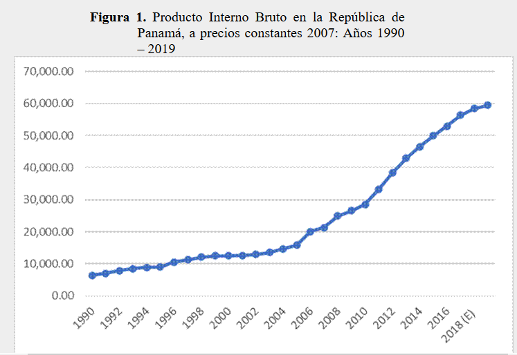 Producto Interno Bruto en la República de Panamá, a precios constantes
2007: Años 1990 – 2019