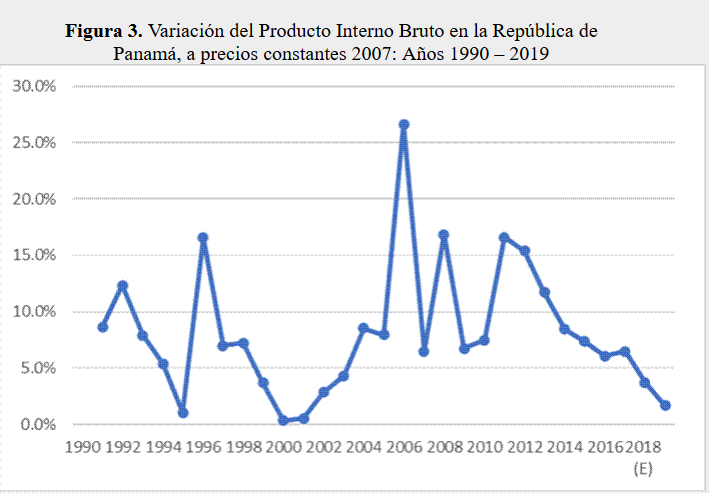 Variación del Producto Interno Bruto en la República de Panamá, a
precios constantes 2007: Años 1990 – 2019