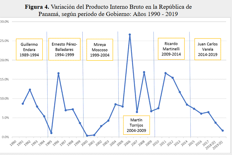 Variación del Producto Interno Bruto en la República de Panamá,
según período de Gobierno: Años 1990 - 2019