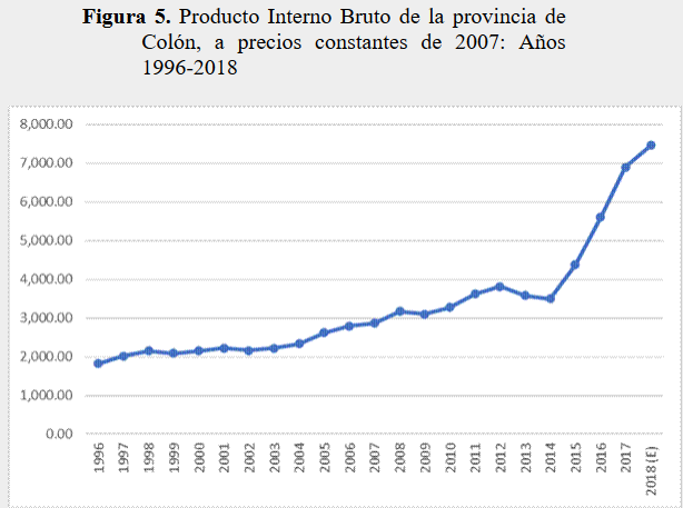 Producto Interno Bruto de la provincia de Colón, a precios constantes
de 2007: Años 1996-2018