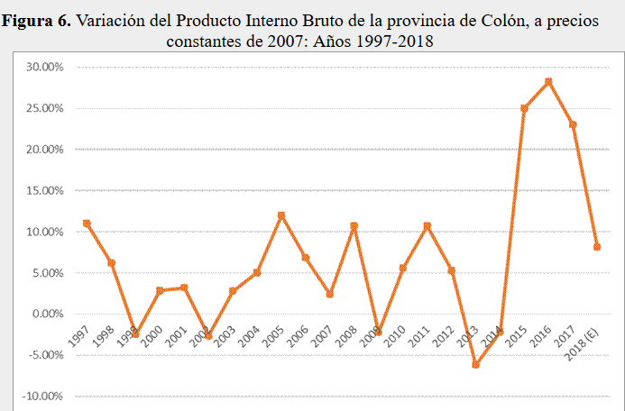 Variación del Producto
Interno Bruto de la provincia de Colón, a precios constantes de 2007: Años
1997-2018