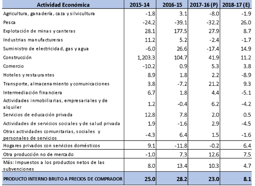 Variación porcentual anual del Producto Interno Bruto, en la provincia de Colón, según categoría de actividad económica: Año 2015-2014 a
2018-2017