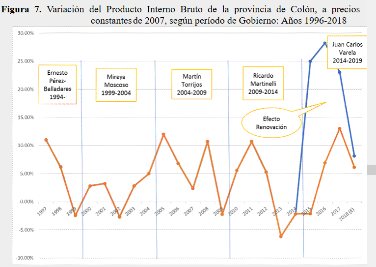 Variación del Producto Interno Bruto de la provincia de Colón, a
precios constantes de 2007, según
período de Gobierno: Años 1996-2018