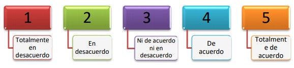 Categorización de la escala utilizada en los
cuestionarios aplicados. Elaborado por la autora 



 