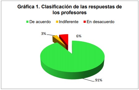Clasificación de las respuestas de los profesores 
