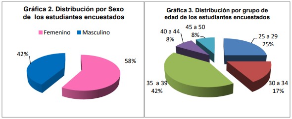 Gráfica 2  Distribución por sexo de los estudiante escuestadosGráfica 3  Distribución por grupo de edad de los estudiantes encuestados  