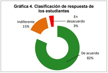 Clasificación de respuestas de los estudiantes 