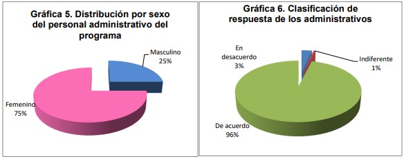 Gráfica 5 Distribución  por sexo del personal administrativo del programaGráfica 6 Clasificación de respuesta de los administrativos  