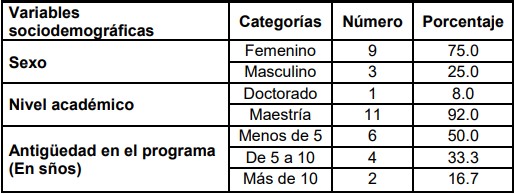  Variables
  sociodemográficas de los Profesores