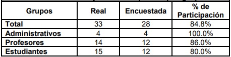 Porcentaje de Participación por
  grupo