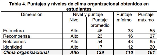 Puntajes y niveles de clima organizacional obtenidos en estudiantes