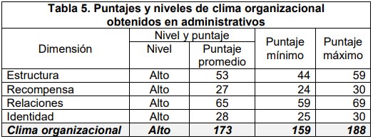  Puntajes
  y niveles de clima organizacional obtenidos en administrativos