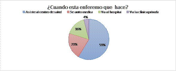 Qué hace con mayor frecuencia el reciclador de oficio cuando se
enferma. 