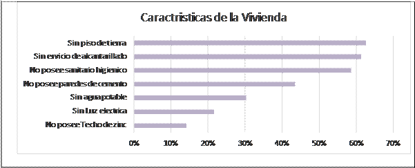  Características de la vivienda