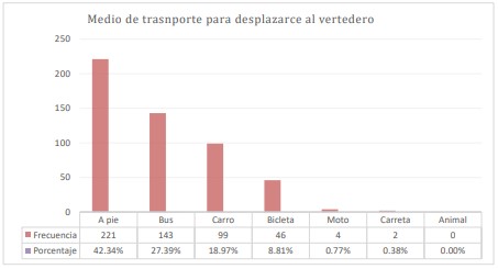 Medio de
transporte utilizado para trasladarse al vertedero y de vuelta al hogar,
frecuencia y porcentaje