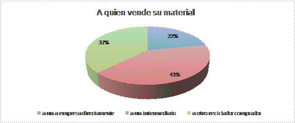 A quien vende el reciclador el material recuperado