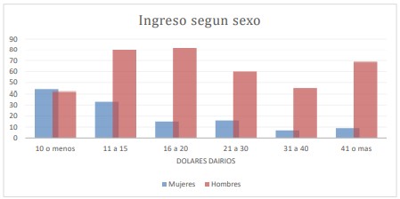Ingreso según sexo