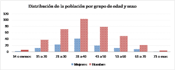  Distribución de la población por
grupo de edad y sexo. 