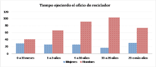 Distribución de la población por rango de años ejerciendo el oficio
de reciclador y sexo